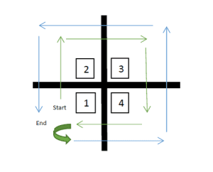 4 Square Step Test