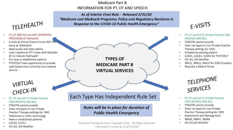 Medicare Part B Virtual Service Types – PT, OT and Speech