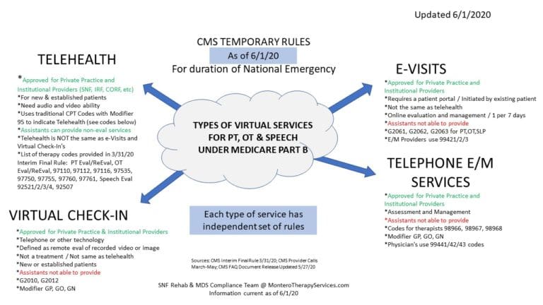 Medicare Part B Virtual Services – Updated Rules as of 6/1/20