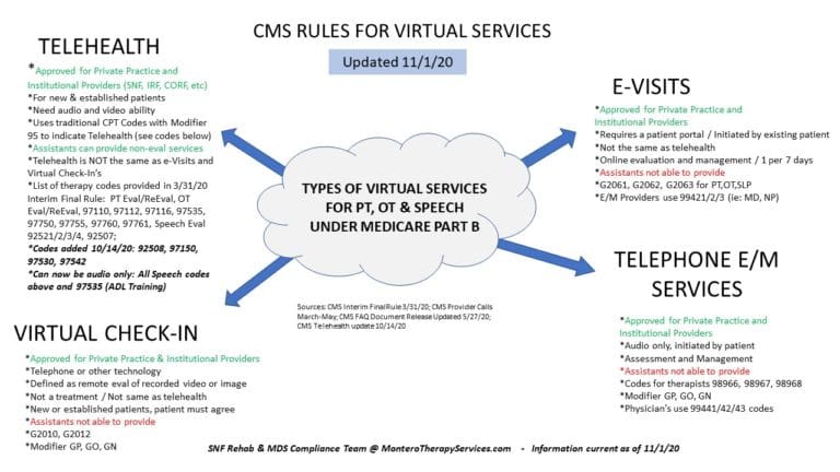 Medicare Part B Virtual Services – Updated Rules as of 11/1/20