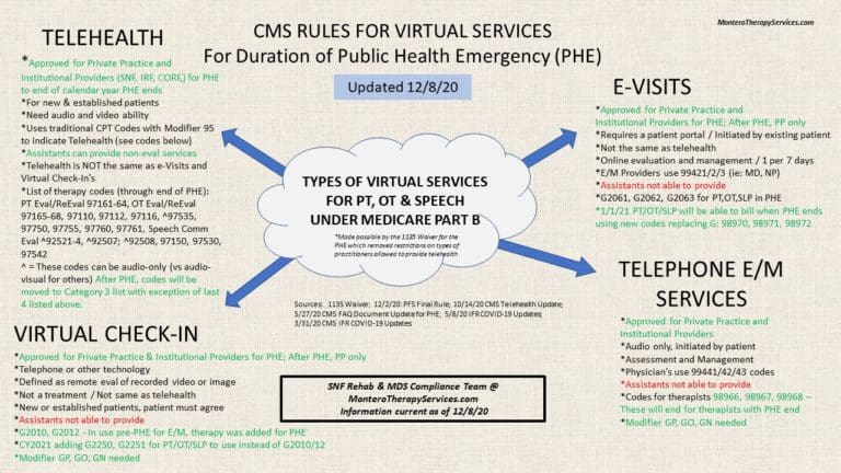 Medicare Part B Virtual Services – Latest Update (December 2020)