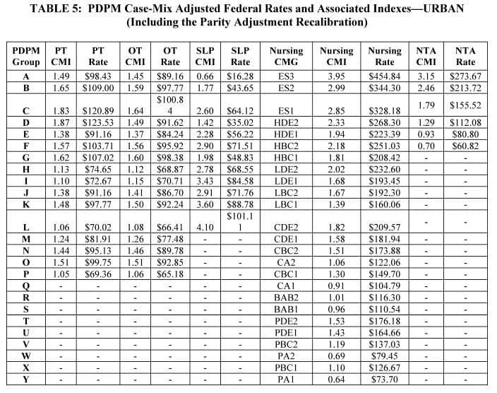 PDPM and Medicare Part A Updates for 10/1/22 Montero Therapy and MDS