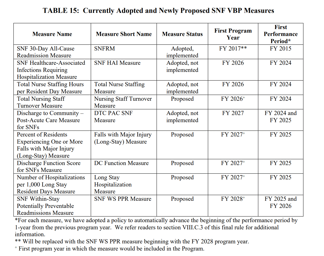 SNF Medicare Part A & PDPM Changes 10/1/23 Final rule Impact On